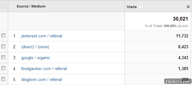 Google Analytics Top Referral Sites for May, showing traffic sources to the blog.