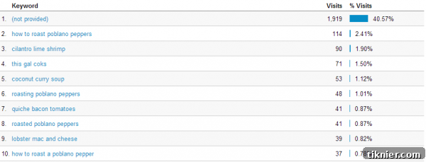 Top 10 Google Analytics Keywords for May, revealing search terms used to find the blog.