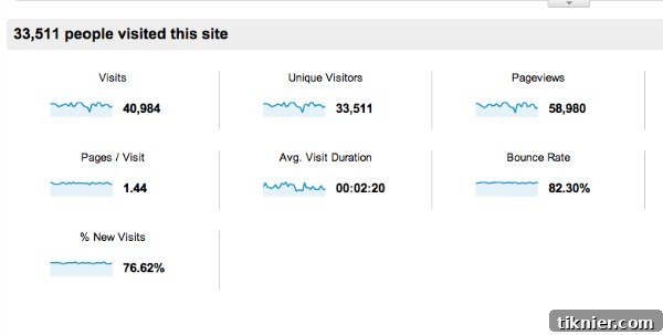 Google Analytics performance summary for July 2013